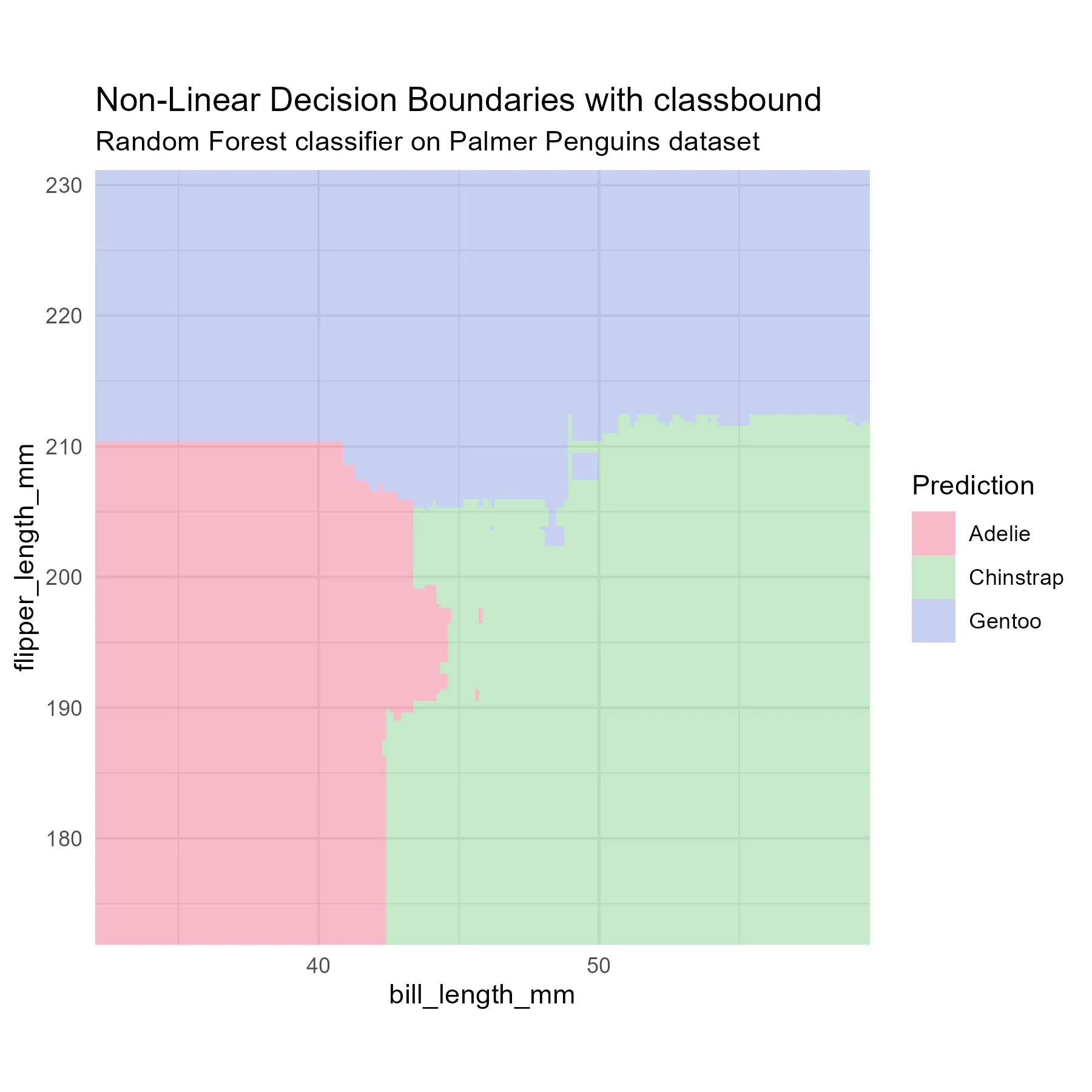 Random Forest Decision Boundary with classbound