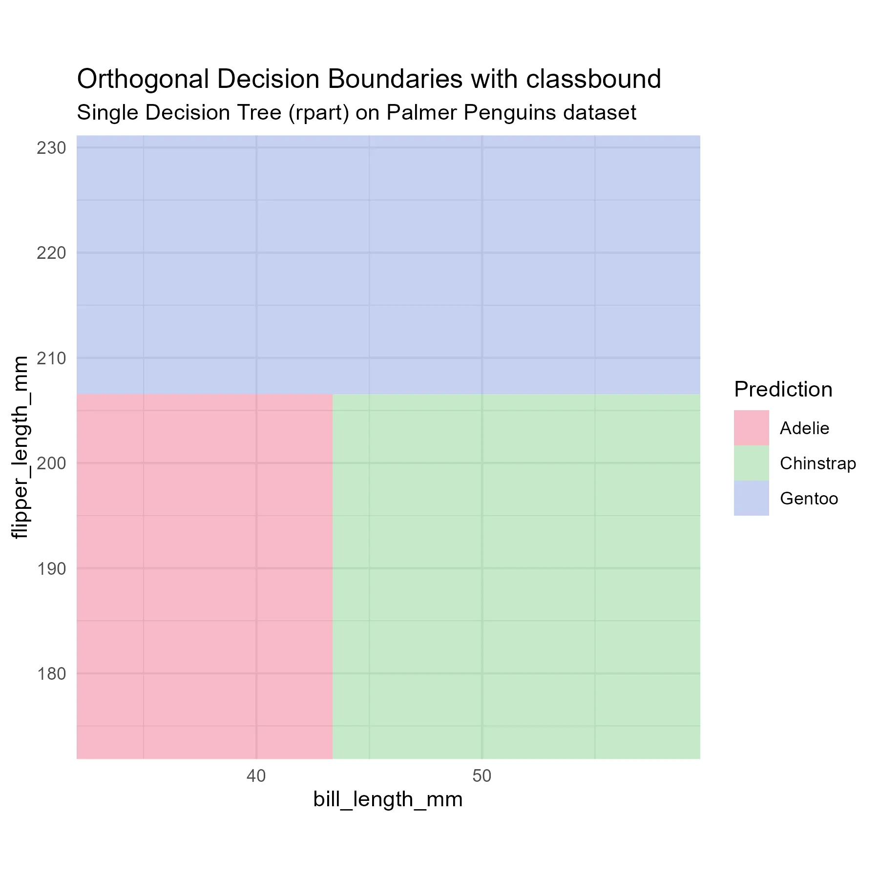 Decision Tree Boundary with classbound