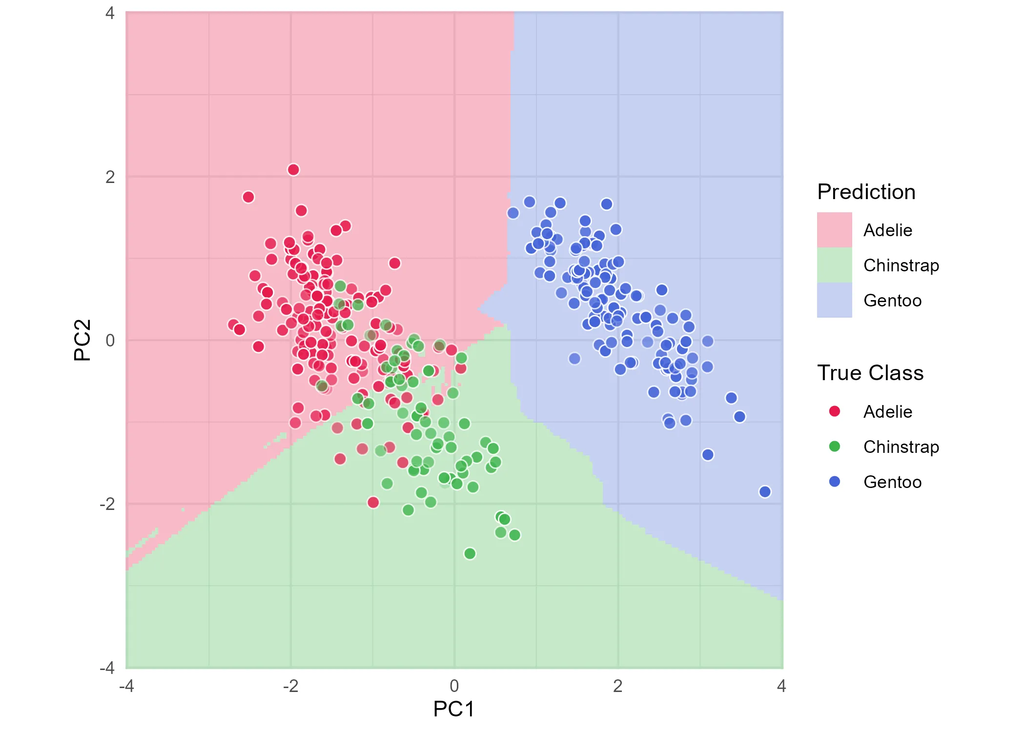 PCA High-Dimensional Projection